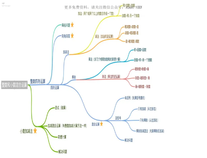 人教版四年级数学下册各单元思维导图_《小学思维导图》_思维导图语数英第二套_数学_《各单元思维导图》人教数学1-6下