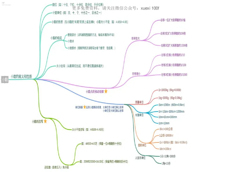 人教版四年级数学下册各单元思维导图_《小学思维导图》_思维导图语数英第二套_数学_《各单元思维导图》人教数学1-6下