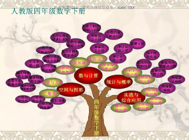 人教版四年级数学下册各单元思维导图_《小学思维导图》_思维导图语数英第二套_数学_《各单元思维导图》人教数学1-6下