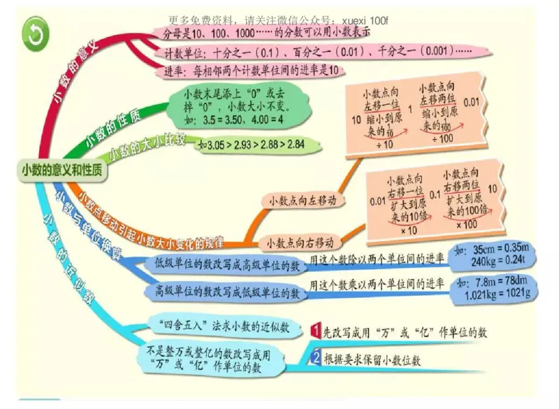 人教版四年级数学下册各单元思维导图_《小学思维导图》_思维导图语数英第二套_数学_《各单元思维导图》人教数学1-6下