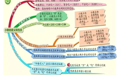 人教版四年级数学下册各单元思维导图_《小学思维导图》_思维导图语数英第二套_数学_《各单元思维导图》人教数学1-6下