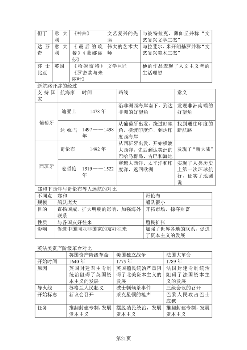 24年人教版九上历史知识点梳理＋专项归纳_24秋《初中各科知识点梳理》_2024秋《名师总结》知识点789年级全科_24秋《名师总结》知识点九年级全科