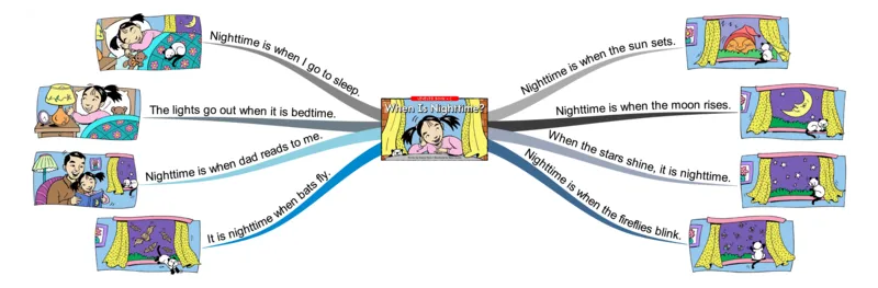 whenisnighttime_《小学思维导图》_思维导图语数英第二套_英语_思维导图_思维导图RAZC