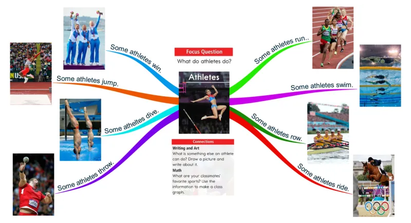 athletes_《小学思维导图》_思维导图语数英第二套_英语_思维导图_思维导图RAZA