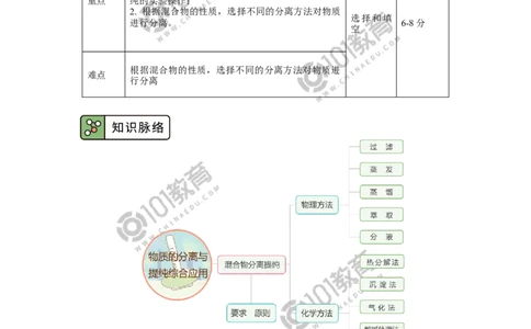 物质的分离与提纯综合应用_新人教版高中化学必修一、二_新人教版高中化学必修下册_101教育学（下学期）配套学案和练习