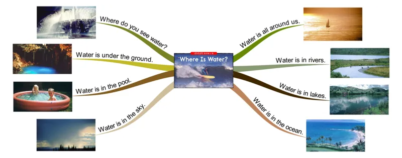 whereiswater_《小学思维导图》_思维导图语数英第二套_英语_思维导图_思维导图RAZB