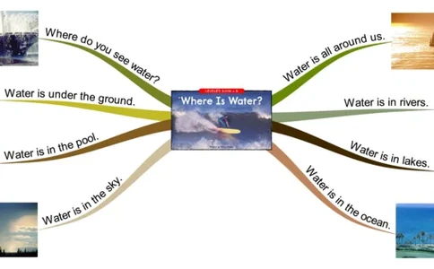 whereiswater_《小学思维导图》_思维导图语数英第二套_英语_思维导图_思维导图RAZB