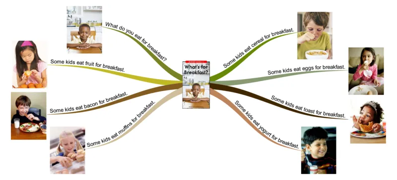 what'sforbreakfast_《小学思维导图》_思维导图语数英第二套_英语_思维导图_思维导图RAZC