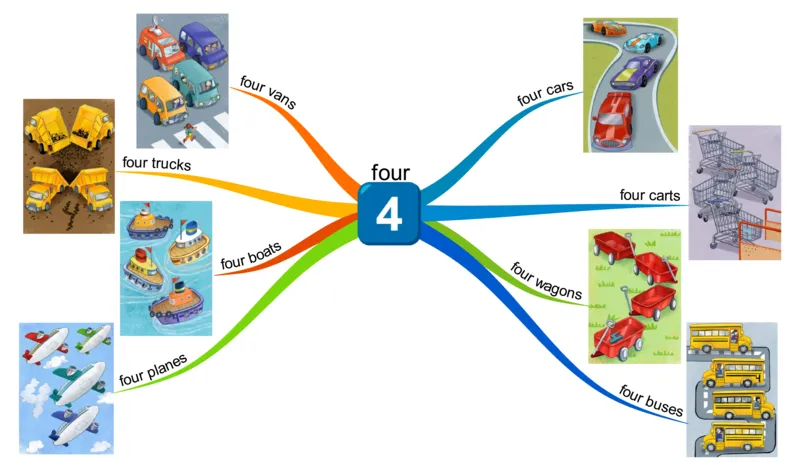 four_《小学思维导图》_思维导图语数英第二套_英语_思维导图_思维导图RAZAA