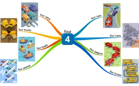 four_《小学思维导图》_思维导图语数英第二套_英语_思维导图_思维导图RAZAA