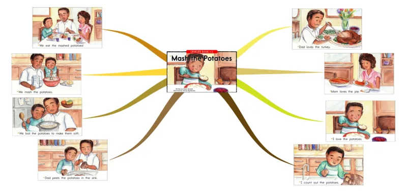 mashthepotatoes_《小学思维导图》_思维导图语数英第二套_英语_思维导图_思维导图RAZC