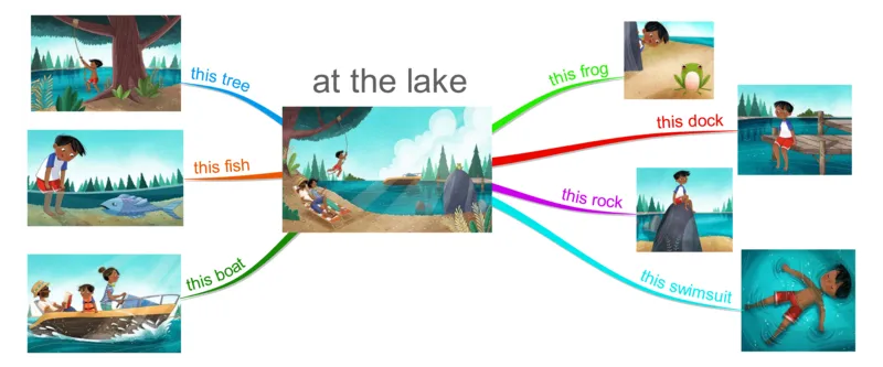 atthelake_《小学思维导图》_思维导图语数英第二套_英语_思维导图_思维导图RAZAA