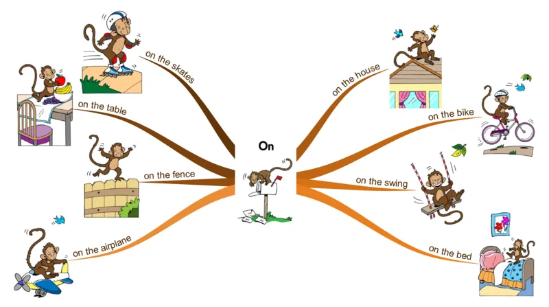on_《小学思维导图》_思维导图语数英第二套_英语_思维导图_思维导图RAZAA