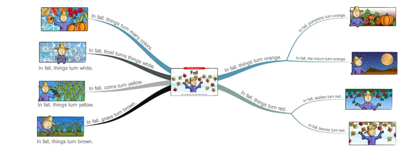 fall_《小学思维导图》_思维导图语数英第二套_英语_思维导图_思维导图RAZC