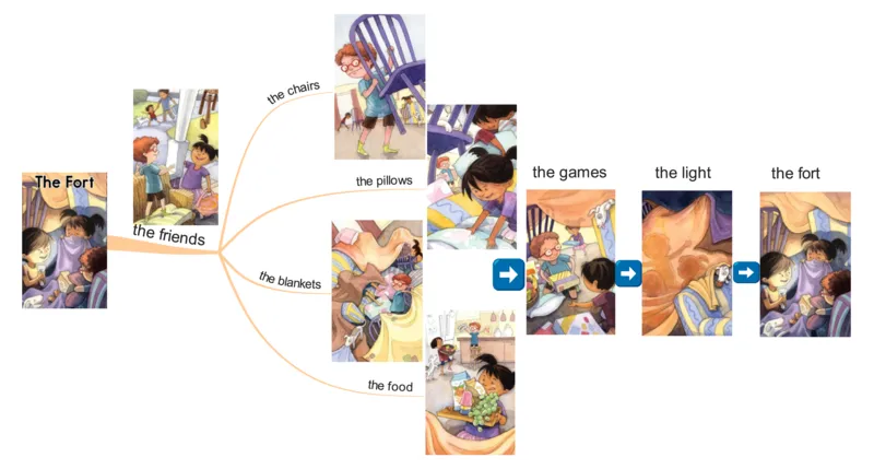 thefort_《小学思维导图》_思维导图语数英第二套_英语_思维导图_思维导图RAZAA