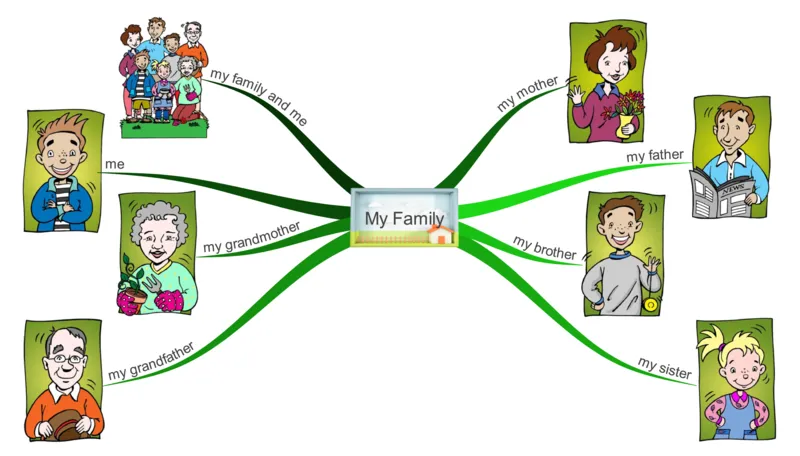 MyFamily_《小学思维导图》_思维导图语数英第二套_英语_思维导图_思维导图RAZAA