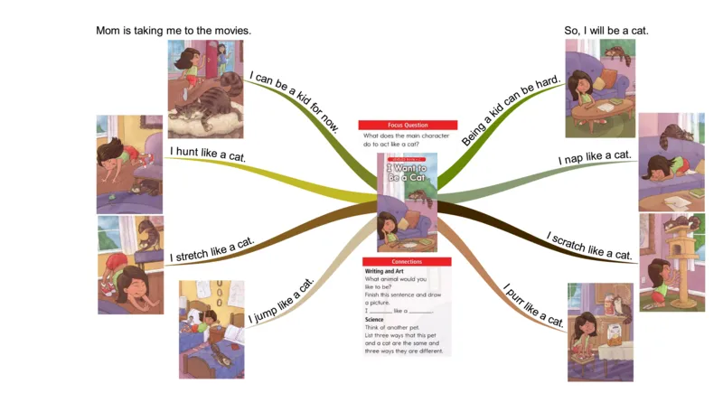 Iwanttobeacat._《小学思维导图》_思维导图语数英第二套_英语_思维导图_思维导图RAZC