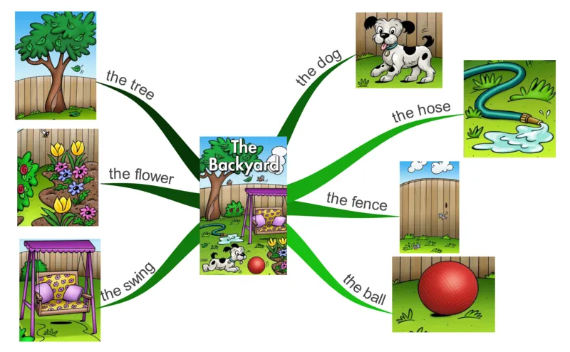thebackyard_《小学思维导图》_思维导图语数英第二套_英语_思维导图_思维导图RAZAA