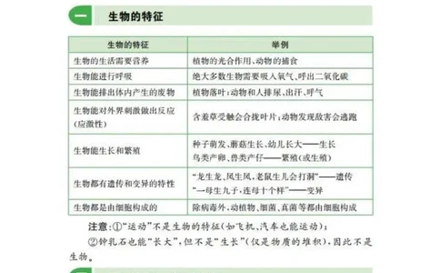 人教版初中生物七年级上册知识梳理_24秋《初中各科知识点梳理》_初中生物《知识梳理》7-8年级上下册_人教版初中生物7-8年级上下册知识点