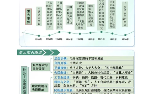 第二单元社会主义建设道路的探索（知识清单）历史新教材统编版八年级下册（挖空版）_新八下历史_00、更新资料3月23日_新版_第一套_04.知识清单