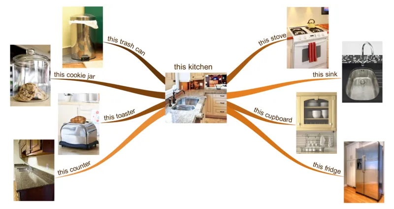 thiskitchen_《小学思维导图》_思维导图语数英第二套_英语_思维导图_思维导图RAZAA