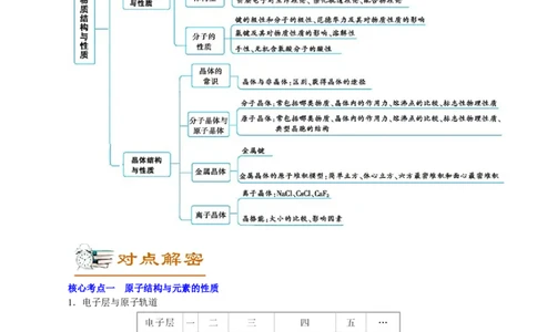 解密13物质结构与性质(讲义)-高频考点解密2021年高考化学二轮复习讲义+分层训练_05高考化学_新高考复习资料_2021新高考资料