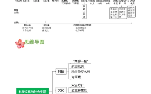 第六单元科技文化与社会生活（知识清单）-（部编版）_新八下历史_00、更新资料3月23日_第二套(4)_知识总结