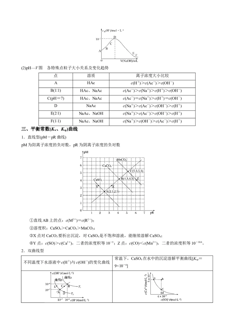 重难点09电解质溶液-（原卷版）_05高考化学_2024年新高考资料_3.2024专项复习_2024年高考化学热点&middot;重点&middot;难点专练（江苏专用）