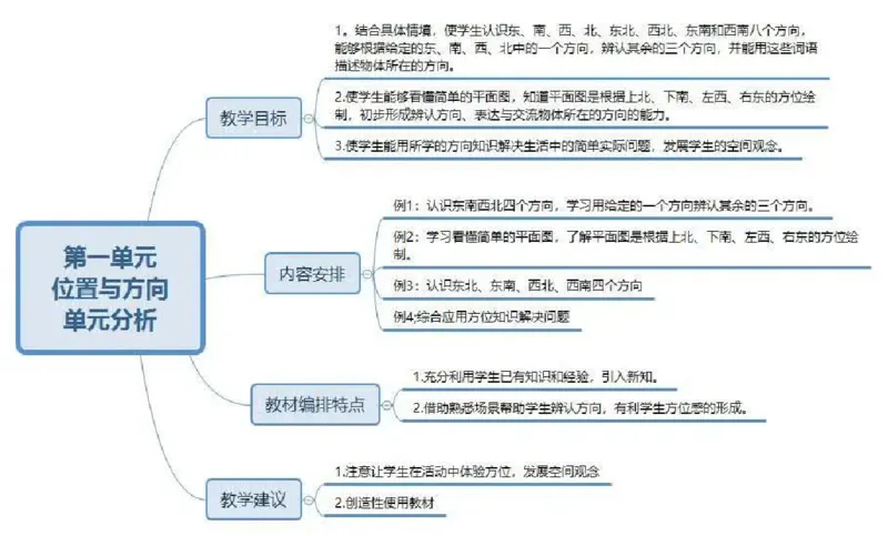 人教版三年级数学下册各单元思维导图_《小学思维导图》_思维导图语数英第二套_数学_《各单元思维导图》人教数学1-6下