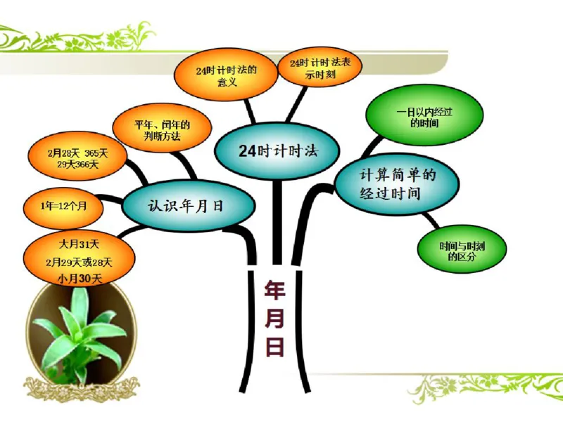 人教版三年级数学下册各单元思维导图_《小学思维导图》_思维导图语数英第二套_数学_《各单元思维导图》人教数学1-6下