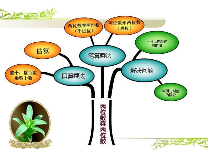 人教版三年级数学下册各单元思维导图_《小学思维导图》_思维导图语数英第二套_数学_《各单元思维导图》人教数学1-6下