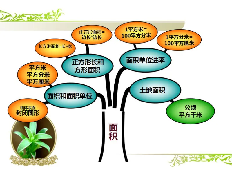 人教版三年级数学下册各单元思维导图_《小学思维导图》_思维导图语数英第二套_数学_《各单元思维导图》人教数学1-6下