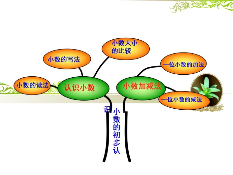 人教版三年级数学下册各单元思维导图_《小学思维导图》_思维导图语数英第二套_数学_《各单元思维导图》人教数学1-6下