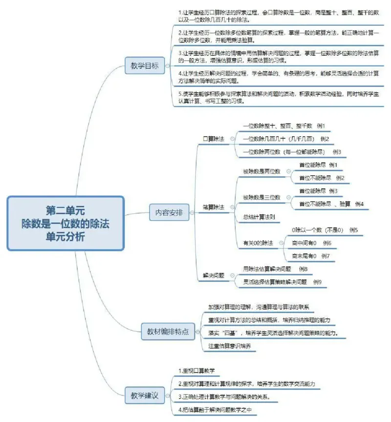 人教版三年级数学下册各单元思维导图_《小学思维导图》_思维导图语数英第二套_数学_《各单元思维导图》人教数学1-6下