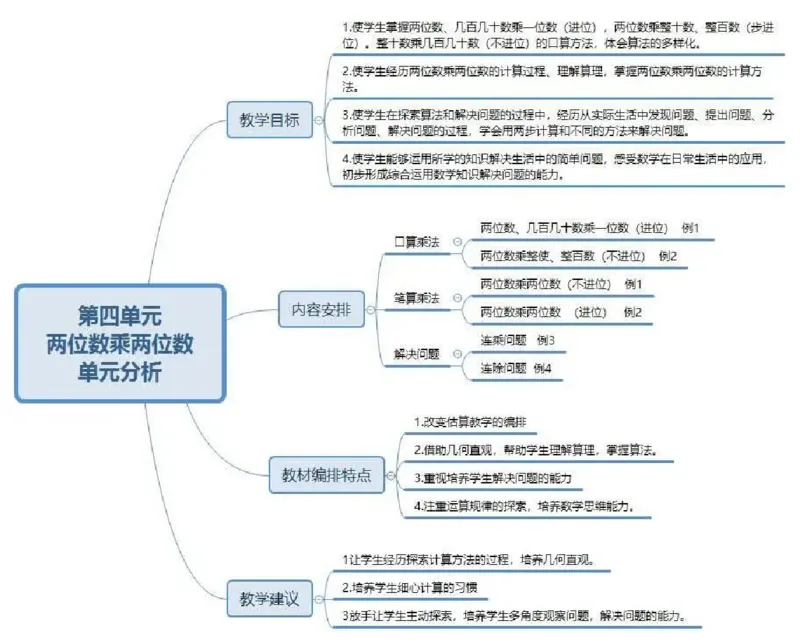 人教版三年级数学下册各单元思维导图_《小学思维导图》_思维导图语数英第二套_数学_《各单元思维导图》人教数学1-6下