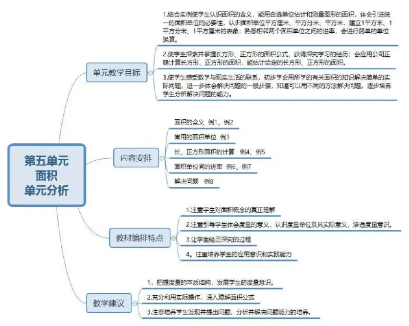 人教版三年级数学下册各单元思维导图_《小学思维导图》_思维导图语数英第二套_数学_《各单元思维导图》人教数学1-6下