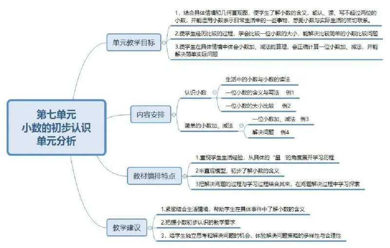 人教版三年级数学下册各单元思维导图_《小学思维导图》_思维导图语数英第二套_数学_《各单元思维导图》人教数学1-6下