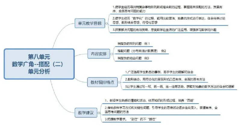 人教版三年级数学下册各单元思维导图_《小学思维导图》_思维导图语数英第二套_数学_《各单元思维导图》人教数学1-6下