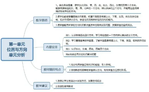 人教版三年级数学下册各单元思维导图_《小学思维导图》_思维导图语数英第二套_数学_《各单元思维导图》人教数学1-6下