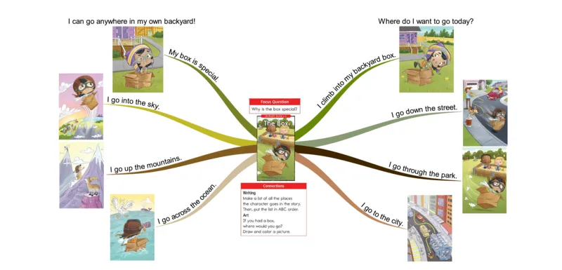 thebox_《小学思维导图》_思维导图语数英第二套_英语_思维导图_思维导图RAZC