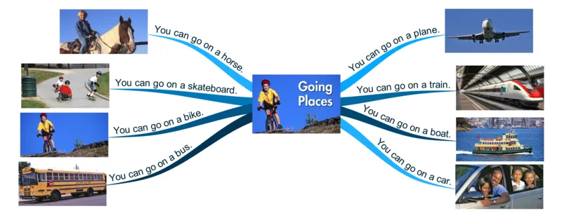 goingplaces_《小学思维导图》_思维导图语数英第二套_英语_思维导图_思维导图RAZA