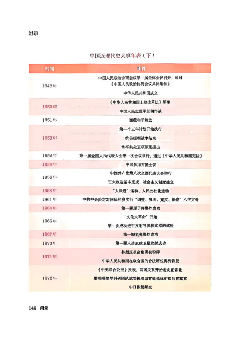 八下历史手写笔记（新）(1)_新八下历史_02、课堂手写笔记