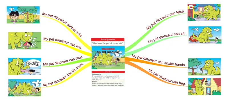 mypetdinosaur_《小学思维导图》_思维导图语数英第二套_英语_思维导图_思维导图RAZB