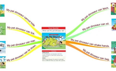 mypetdinosaur_《小学思维导图》_思维导图语数英第二套_英语_思维导图_思维导图RAZB
