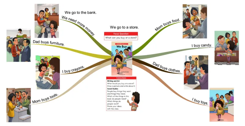 webuy_《小学思维导图》_思维导图语数英第二套_英语_思维导图_思维导图RAZC