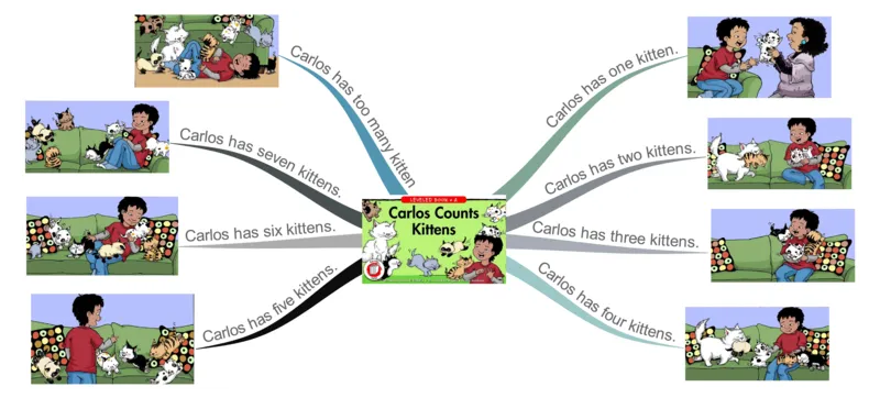 Carloscountskittens_《小学思维导图》_思维导图语数英第二套_英语_思维导图_思维导图RAZA