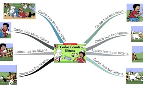 Carloscountskittens_《小学思维导图》_思维导图语数英第二套_英语_思维导图_思维导图RAZA