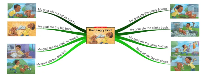 thehungrygoat_《小学思维导图》_思维导图语数英第二套_英语_思维导图_思维导图RAZB