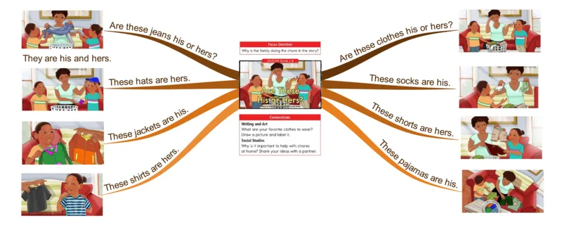 arethesehisorhers_《小学思维导图》_思维导图语数英第二套_英语_思维导图_思维导图RAZB