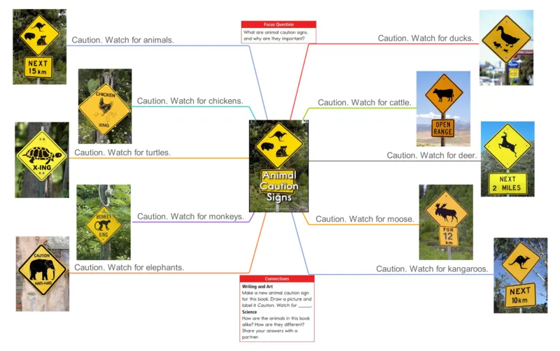 animalcautionsigns_《小学思维导图》_思维导图语数英第二套_英语_思维导图_思维导图RAZB